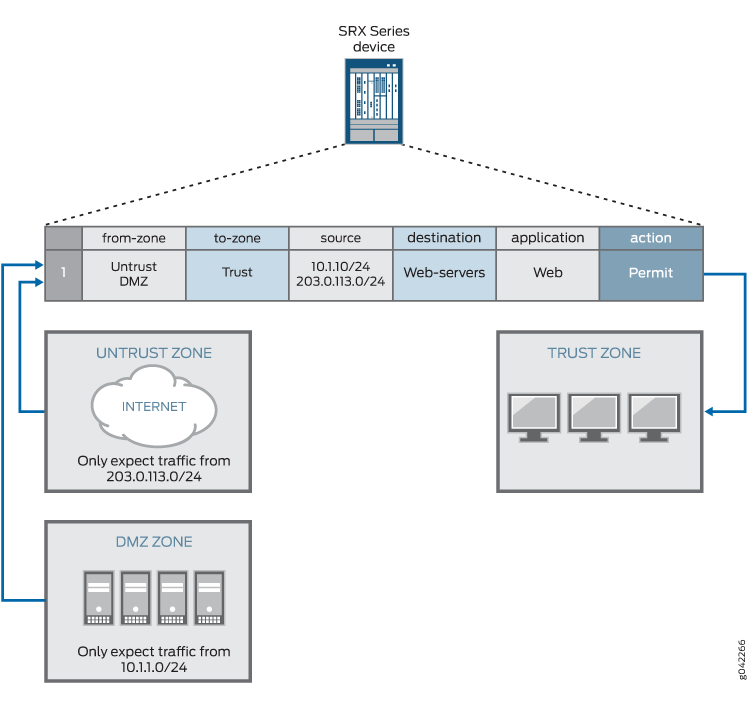 Network security setup using an SRX Series device controlling traffic flow between Untrust, DMZ, and Trust zones with defined policies.
