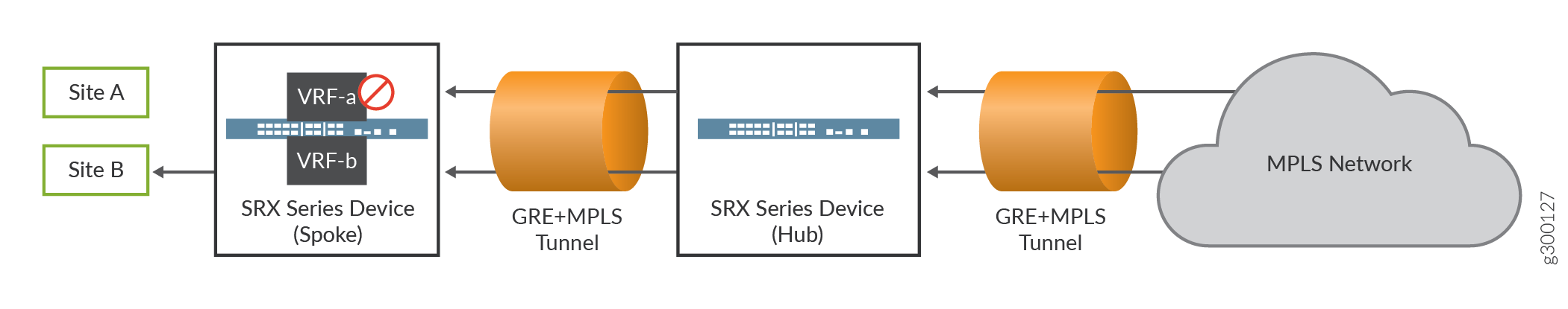 Network topology with Juniper SRX devices and MPLS. Site A and B connect via SRX spoke devices using GRE/MPLS tunnels to a hub SRX device, all over an MPLS network.