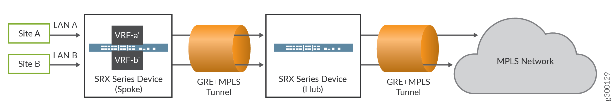 Network topology with Juniper SRX Firewall and MPLS. Site A and B connect via SRX Spoke, using GRE+MPLS tunnels to SRX Hub, linked to MPLS network.