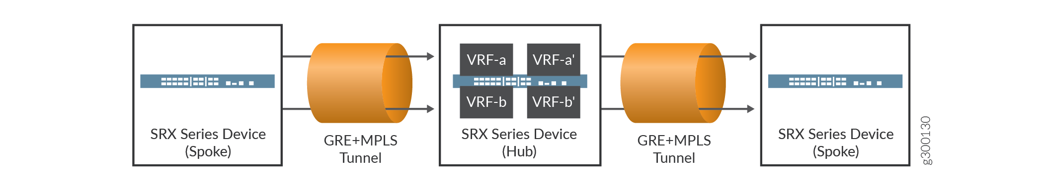 Network topology showing SRX Firewall in a hub-and-spoke model using GRE+MPLS tunnels with VRF instances for efficient routing.
