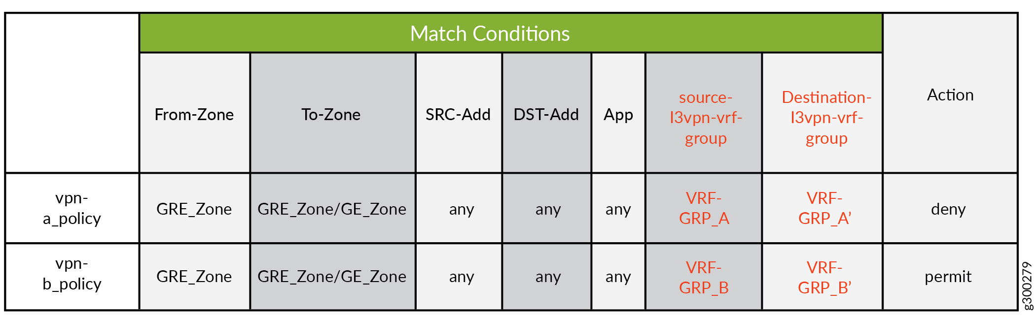 Table showing network security policies with match conditions and actions. vpn-a_policy denies traffic to VRF-GRP_A; vpn-b_policy permits traffic to VRF-GRP_B.