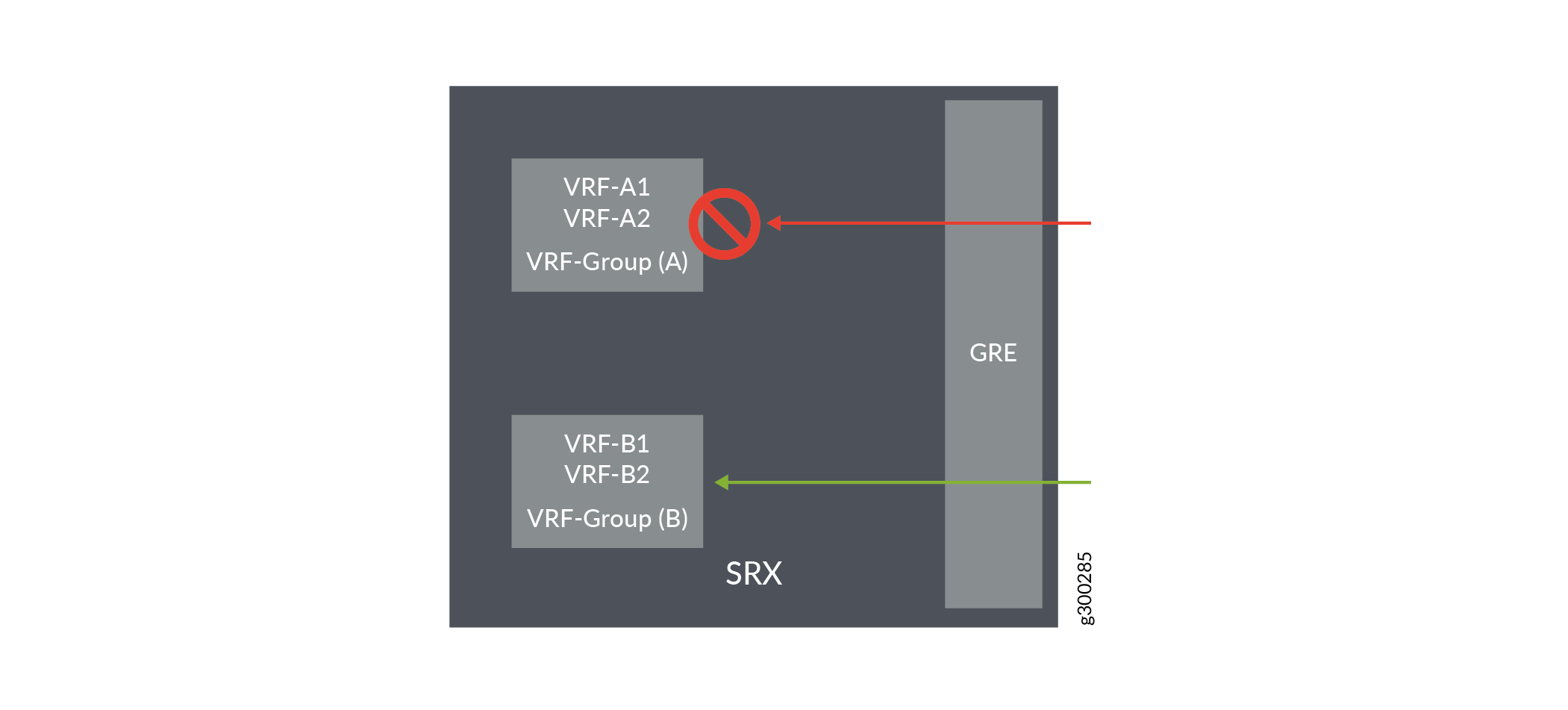 Network diagram of VRF groups and a GRE tunnel on an SRX device. VRF-Group A is blocked from the GRE tunnel, while VRF-Group B has access.
