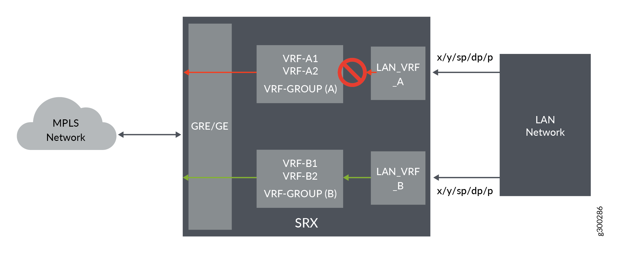 Network architecture diagram showing MPLS network connected to SRX device with multiple VRF groups. VRF-GROUP A has restricted traffic to LAN_VRF_A, indicated by red arrow and symbol. VRF-GROUP B allows traffic to LAN_VRF_B, shown by green arrows, demonstrating traffic segmentation and control.