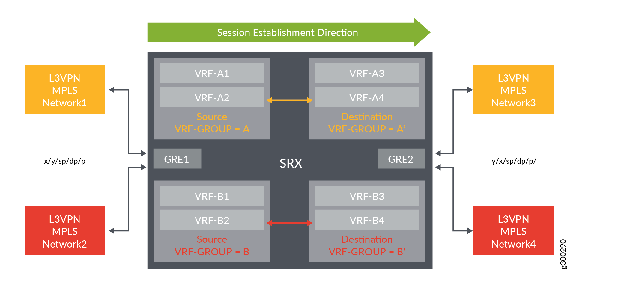 Network architecture diagram showing an SRX device connecting four L3VPN MPLS networks using VRF instances and GRE tunnels for routing and session establishment.