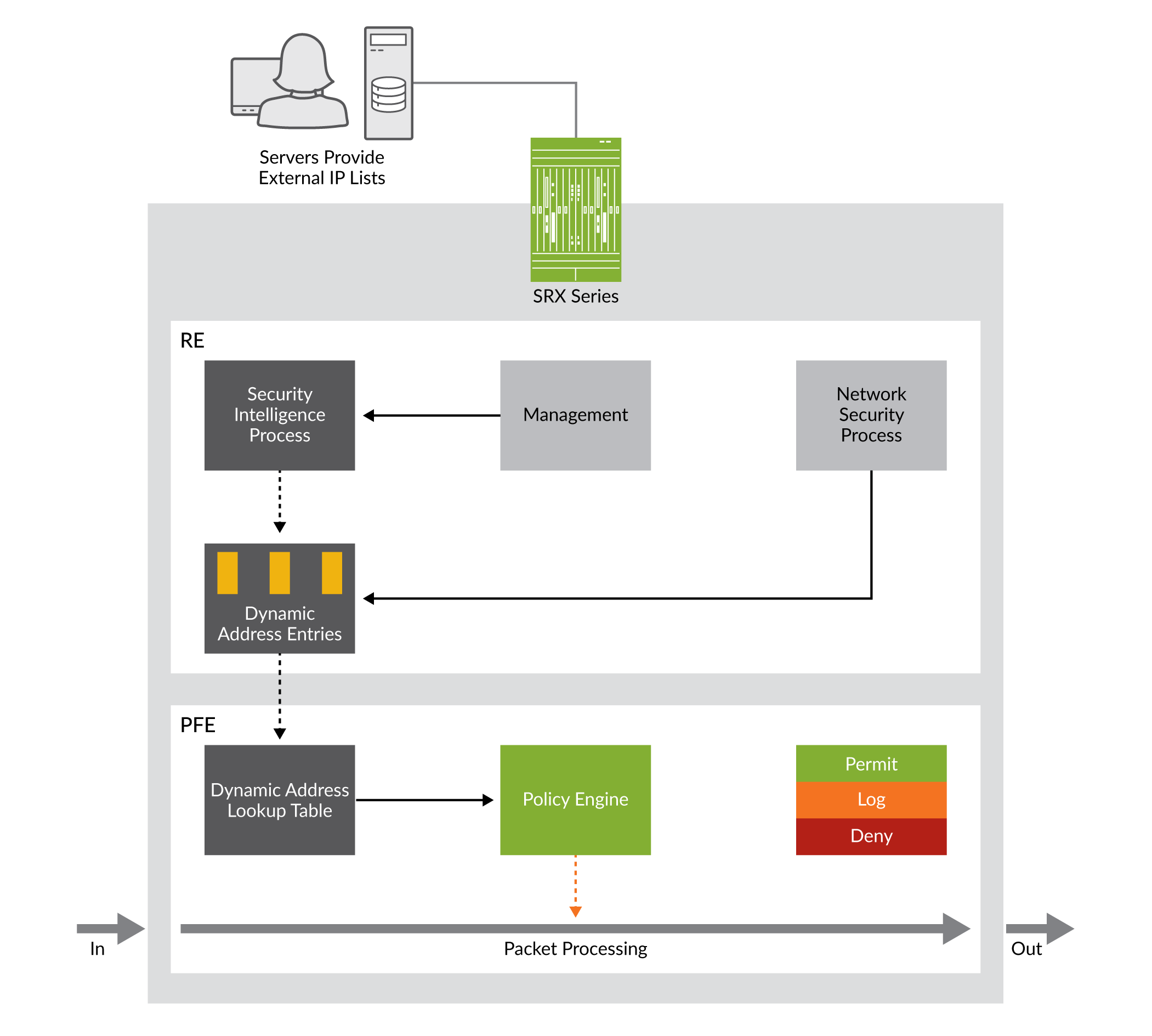 Architecture and workflow of Juniper SRX security intelligence process with RE and PFE sections for dynamic security management.
