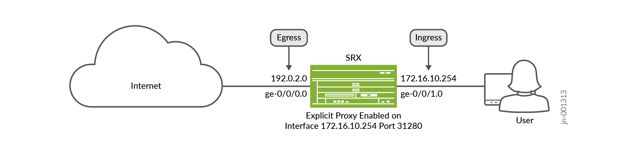 Network diagram showing a Juniper SRX device with explicit proxy. Internet connects via egress interface ge-0/0/0.0 at IP 192.0.2.0. Internal network connects via ingress interface ge-0/0/1.0 at IP 172.16.10.254. Proxy listens on port 31280 for user traffic from device labeled jn-001313.