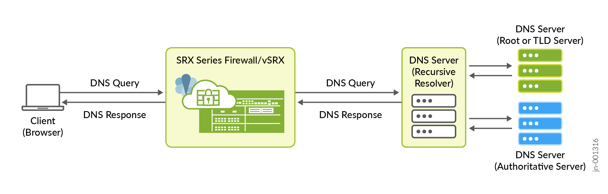 Diagram of DNS query process: Client initiates DNS query. SRX Firewall forwards query to DNS server. Recursive resolver interacts with DNS servers. Root or TLD server provides information. Authoritative server gives final response. Arrows show query and response flow.