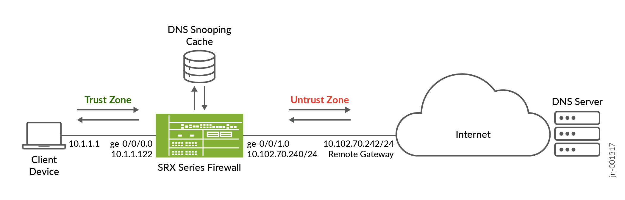 Network setup showing a client device in a secure Trust Zone, SRX Series Firewall with DNS Snooping Cache, and connections to an Untrust Zone and Internet for DNS resolution.