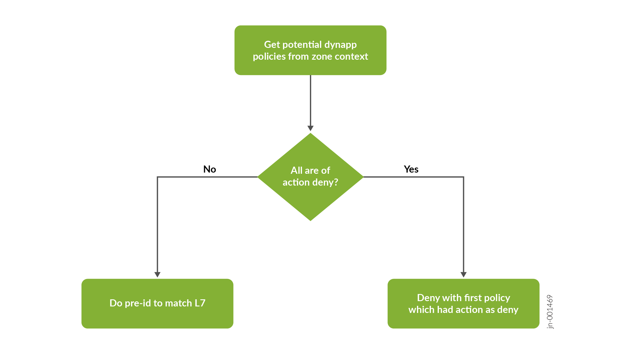 Flowchart of dynapp policy decision-making: Start by getting potential policies from zone context. If all actions are deny, deny with first deny policy. If not, perform pre-id to match Layer 7 traffic.