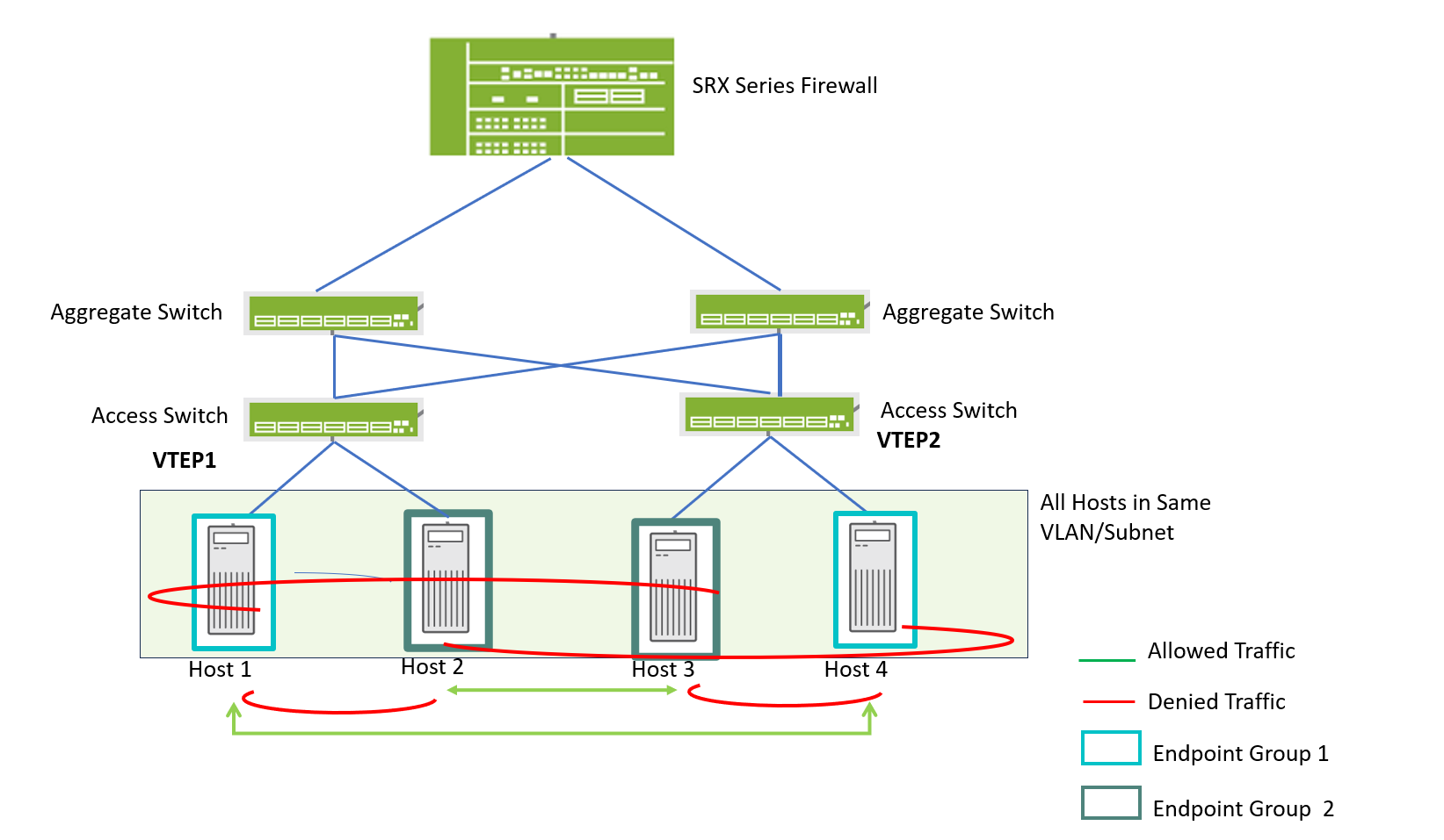 Network topology showing SRX Series Firewall, aggregate switches, access switches VTEP1 and VTEP2, and four hosts in a VLAN subnet. Hosts grouped into Endpoint Group 1 and Endpoint Group 2 with green arrows for allowed traffic and red arrows for denied traffic, illustrating segmentation and traffic control through access policies.