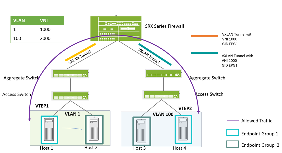 Network topology illustrating VXLAN overlay networking with VLAN to VNI mapping, SRX Firewall, switches, VTEPs, VXLAN tunnels, and traffic flow between endpoint groups.