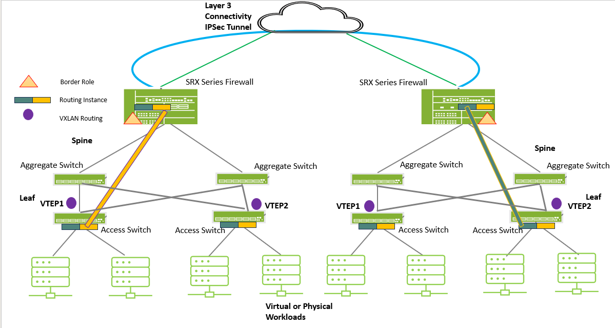 Network architecture diagram of a spine-leaf topology with VXLAN routing, Layer 3 connectivity via IPSec tunnel, SRX firewalls for security and routing, spine switches as backbone, leaf switches for workload connectivity, VXLAN Tunnel Endpoints marked with purple circles, routing instances as orange rectangles, and workloads connected to access switches.