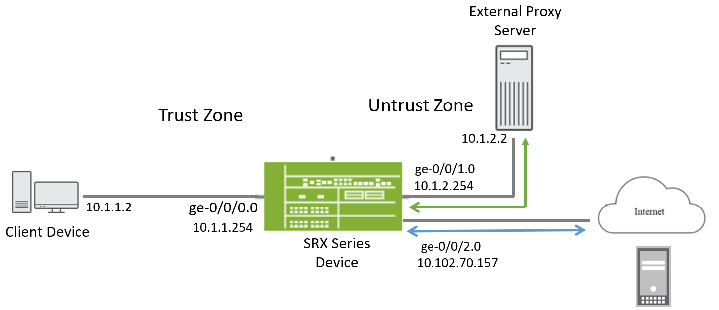 Network topology diagram showing traffic flow between a client device, proxy server, and Internet through an SRX Series Device.