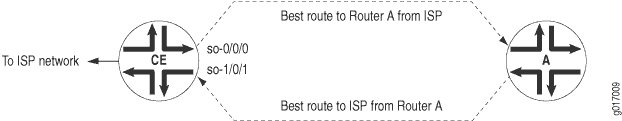 Network diagram showing communication between Customer Edge router and Router A within ISP network, exchanging best route information with labeled interfaces.