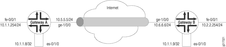Network diagram showing Gateway A and Gateway B connected via internet cloud. Gateway A: Internal IP 10.1.1.252/24, External IP 10.6.6.254. Gateway B: Internal IP 10.2.2.252/24, External IP 10.6.6.253.