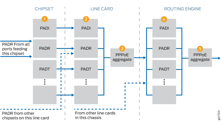 Diagram of PPPoE packet flow and aggregation across hardware: Chipset processes incoming packets; Line Card aggregates from chipsets; Routing Engine finalizes aggregation.