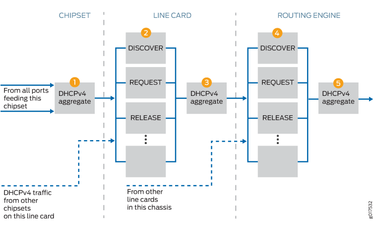 Diagram showing DHCPv4 traffic flow in a network device through chipset, line card, and routing engine, highlighting stages: DISCOVER, REQUEST, RELEASE.