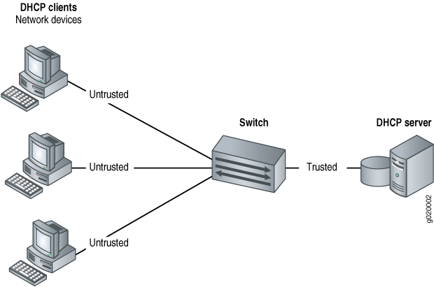 Network diagram showing interaction between DHCP clients, a switch, and a DHCP server. Clients labeled Untrusted connect to Untrusted ports on the switch. The DHCP server connects to a Trusted port.