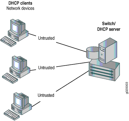 Network setup with three untrusted devices requesting IPs from a DHCP server via a switch, highlighting potential security concerns.
