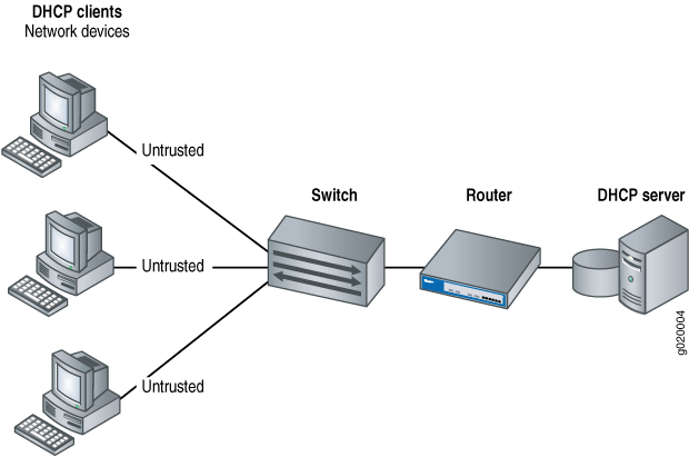 Network diagram showing communication flow: Untrusted devices request IPs from DHCP server via switch and router.