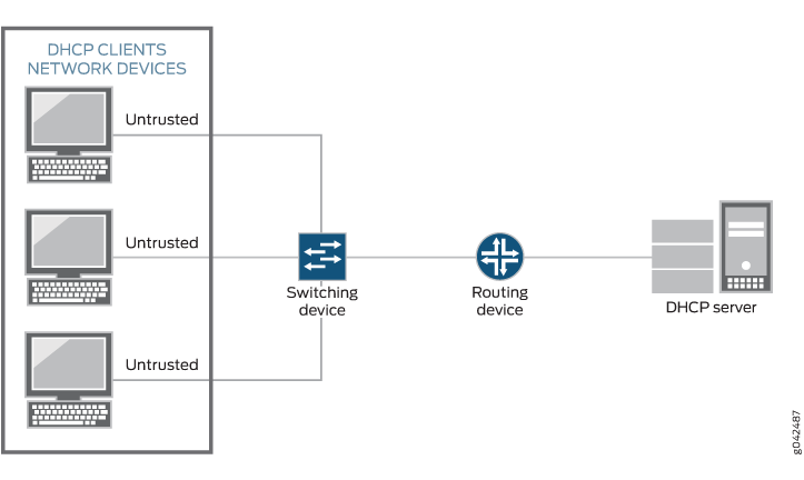 Network diagram showing DHCP clients connected to a switch, router, and DHCP server for IP allocation.