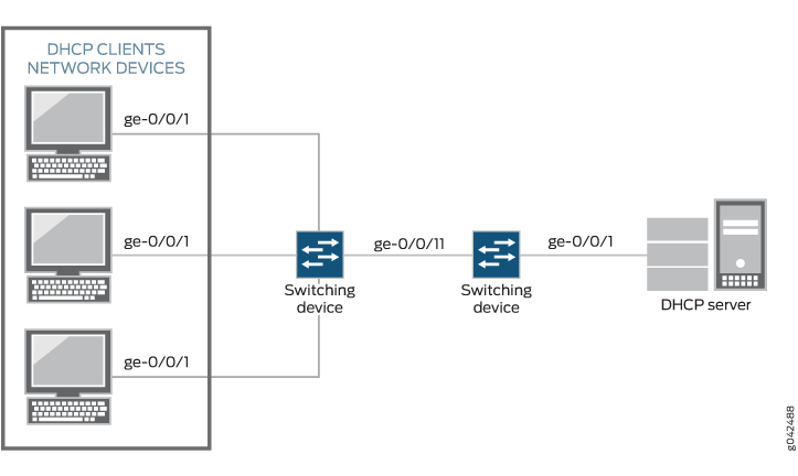 Network diagram showing DHCP clients connected to a switch via port ge-0/0/1 and then to a DHCP server via another switch using port ge-0/0/11.
