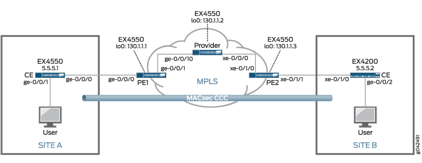 Network topology diagram showing two sites connected via MPLS. Site A: EX4550 switch labeled CE, interface ge-0/0/0. Site B: EX4200 switch labeled CE, interface ge-0/0/2. MPLS network includes EX4550 switches as PE and Provider devices, interfaces ge-0/0/0, ge-0/0/1, xe-0/0/0, xe-0/1/0. Secure MACsec CCC connection. IPs: Site A 5.5.5.1, Site B 5.5.5.2.