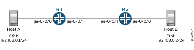 Simple network topology with Host A 192.168.0.1 connected to Router R1, Router R1 linked to Router R2, and Router R2 connected to Host B 192.168.0.2.