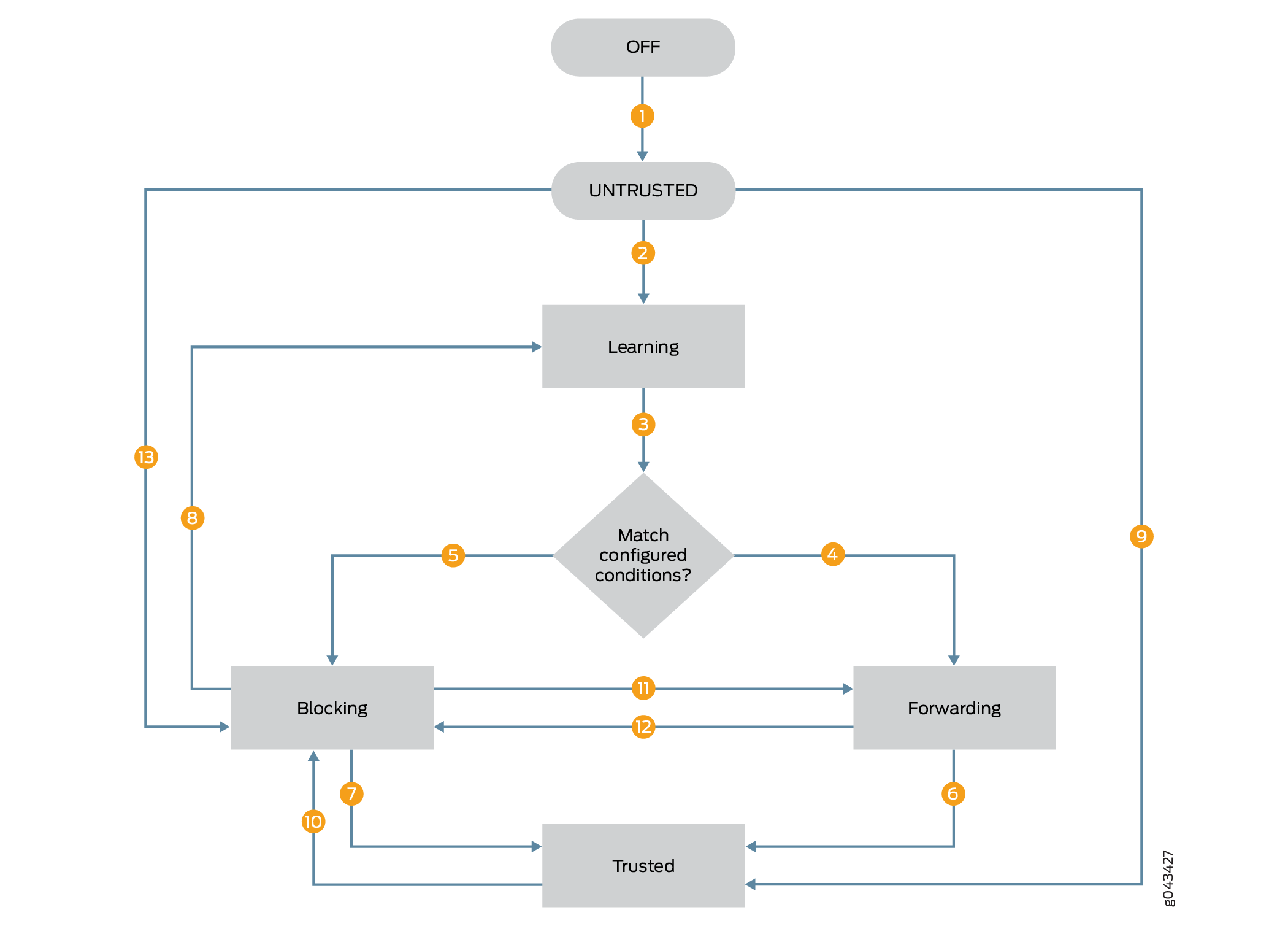 Flowchart of a process: OFF state to UNTRUSTED, then Learning, deciding on conditions met. Leads to Blocking or Forwarding, Forwarding to Trusted, looping back.