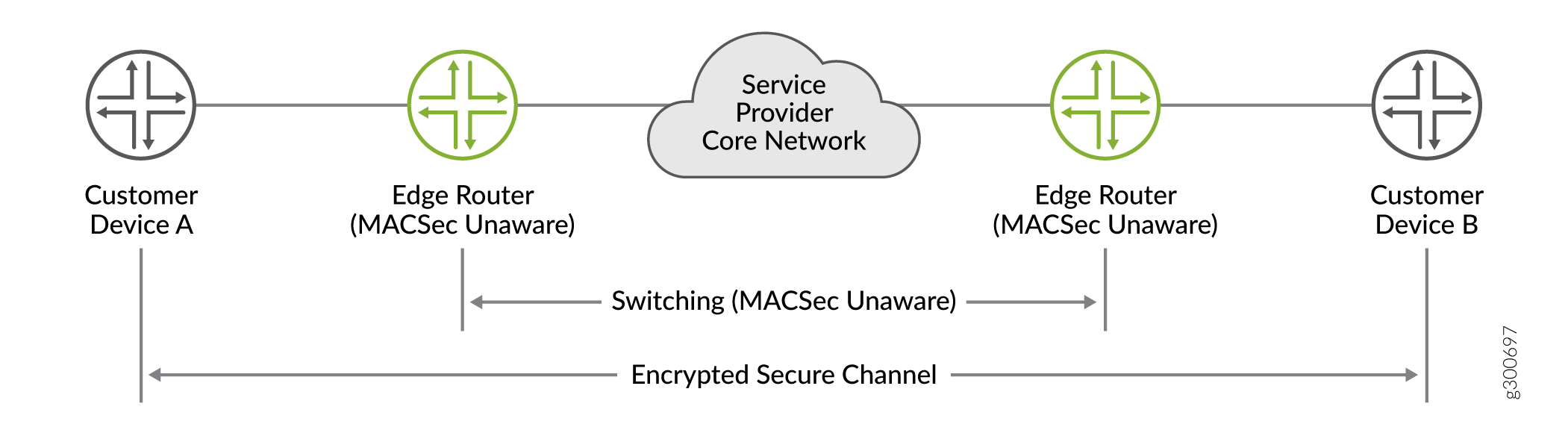 Network topology showing Customer Device A and B connected via a service provider core network. Edge routers are MACSec-unaware. Encrypted secure channel between devices bypasses non-MACSec routers.