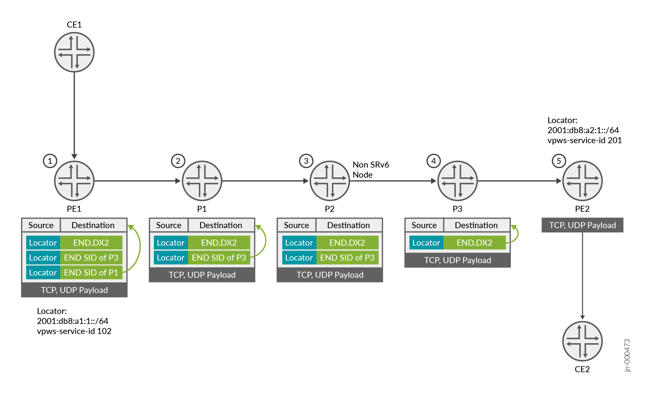 Network diagram depicting SRv6 packet flow between nodes CE1, PE1, P1, P2, P3, PE2, and CE2, highlighting SRv6 headers and encapsulation process.