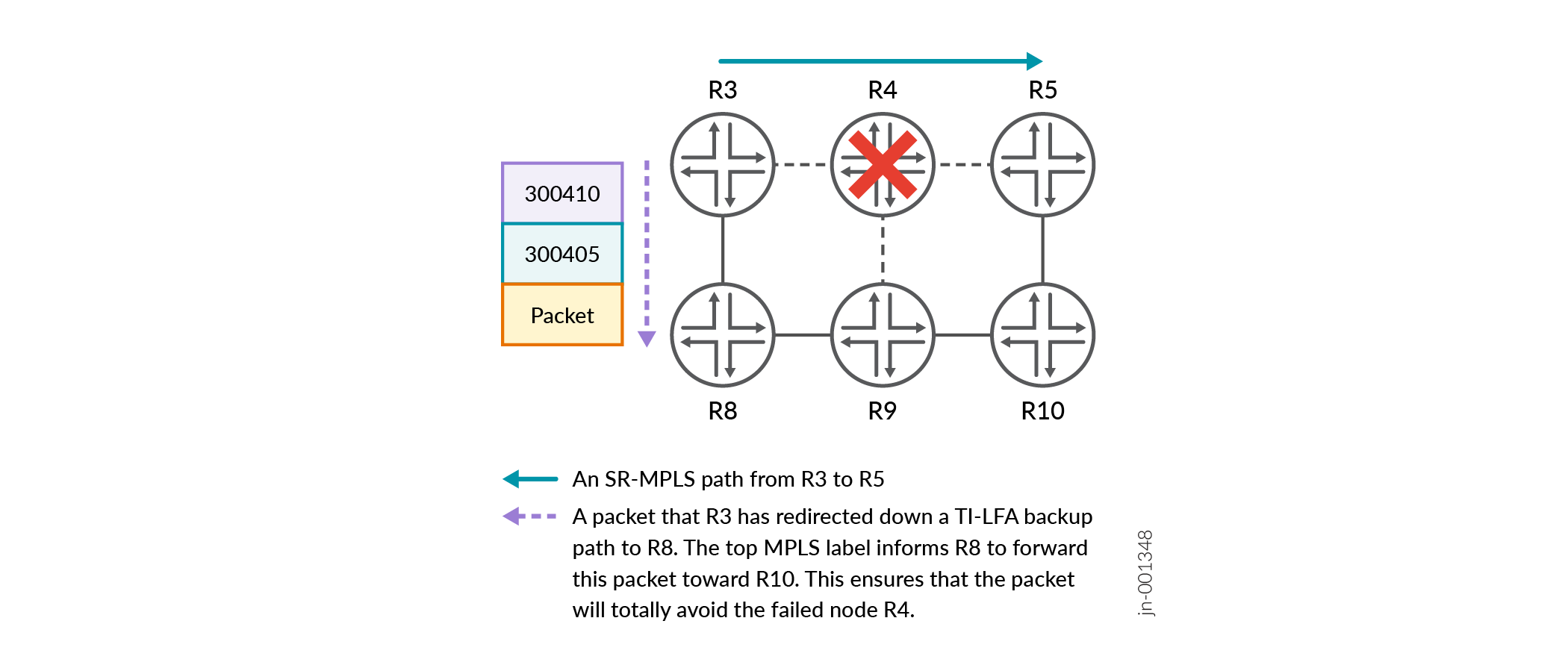 Routers Automatically Calculate the Correct Segments Required for TI-LFA Backup Paths and Microloop Avoidance.Suggested rephrase for the figure title: Automatic Segment Calculation for TI-LFA Backup Paths and Microloop Avoidance