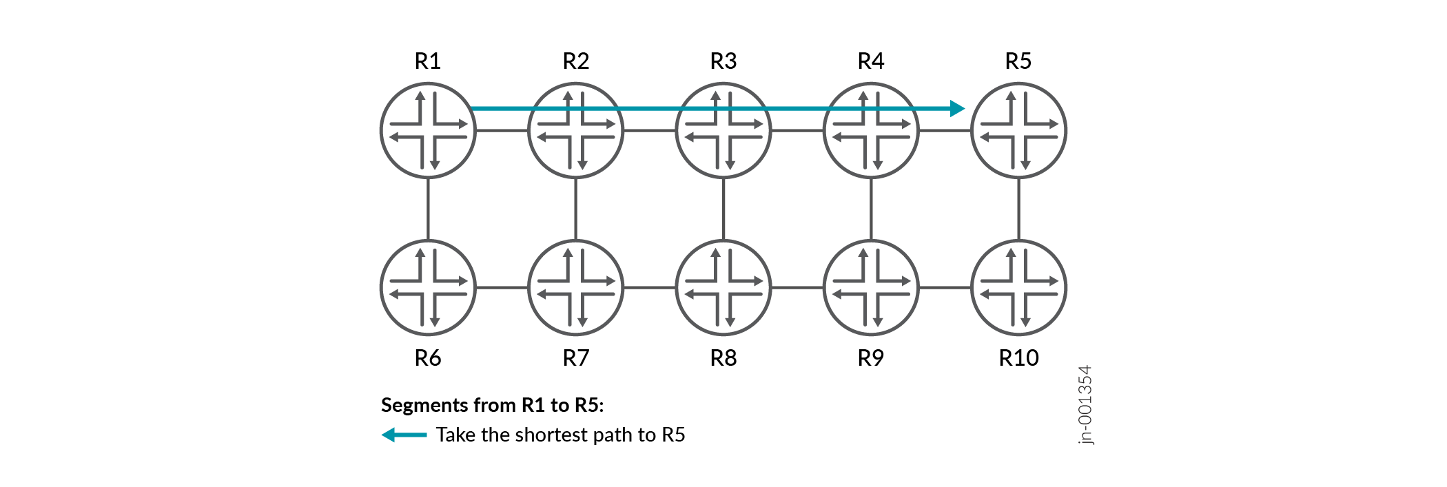 Only one segment is required to describe the shortest path between any two devices.Suggested figure title: One Segment for Shortest Path