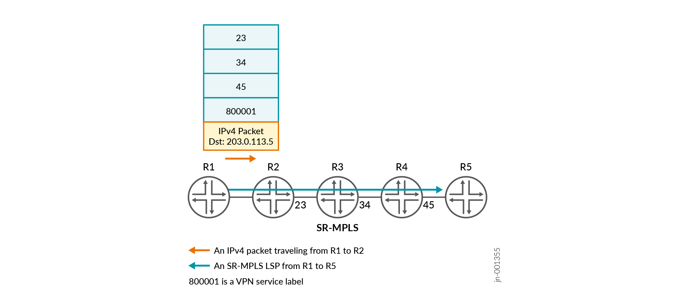 A high-level comparison of creating a stack of SR-MPLS and classic SRv6 segments to create a traffic-engineered path.Suggested rephrase to shorten caption: SR-MPLS Versus SRv6: Traffic-Engineered Path Creation