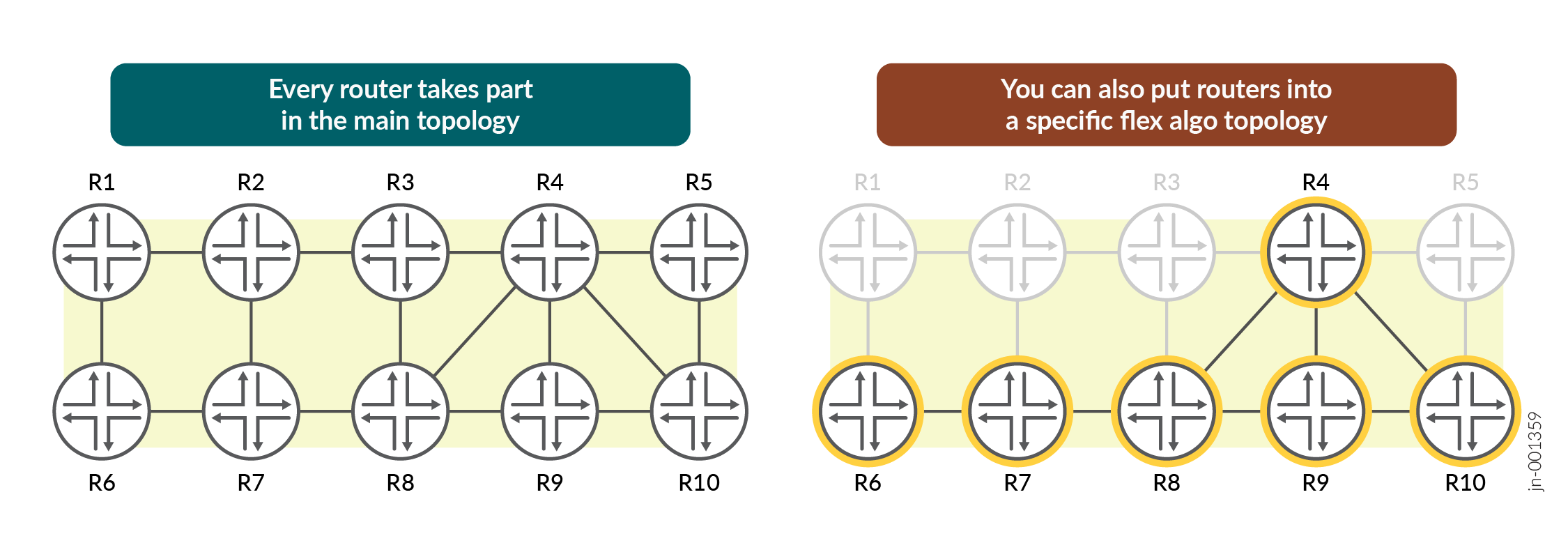 Every router takes part in the main topology. You can then choose to place routers and links into a specific flex algo topology.Suggested rephrase: Main and Flex-Algo Topologies: Router and Link Inclusion