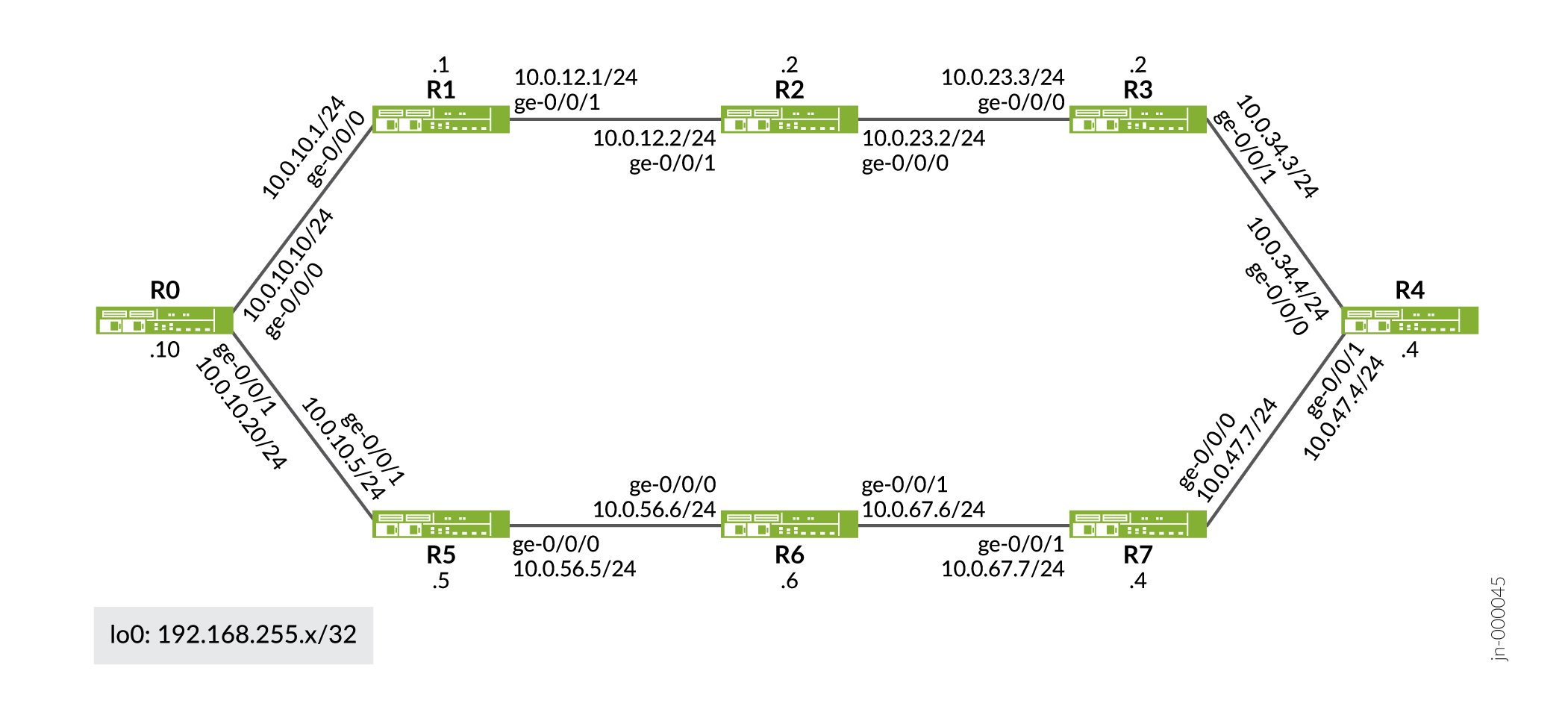 Network diagram with interconnected routers R0 to R7. Routers linked via interfaces ge-0/0/0 or ge-0/0/1 with IPs in 10.0.x.x/24 subnets. Each router has a loopback address in 192.168.255.x/32 format.