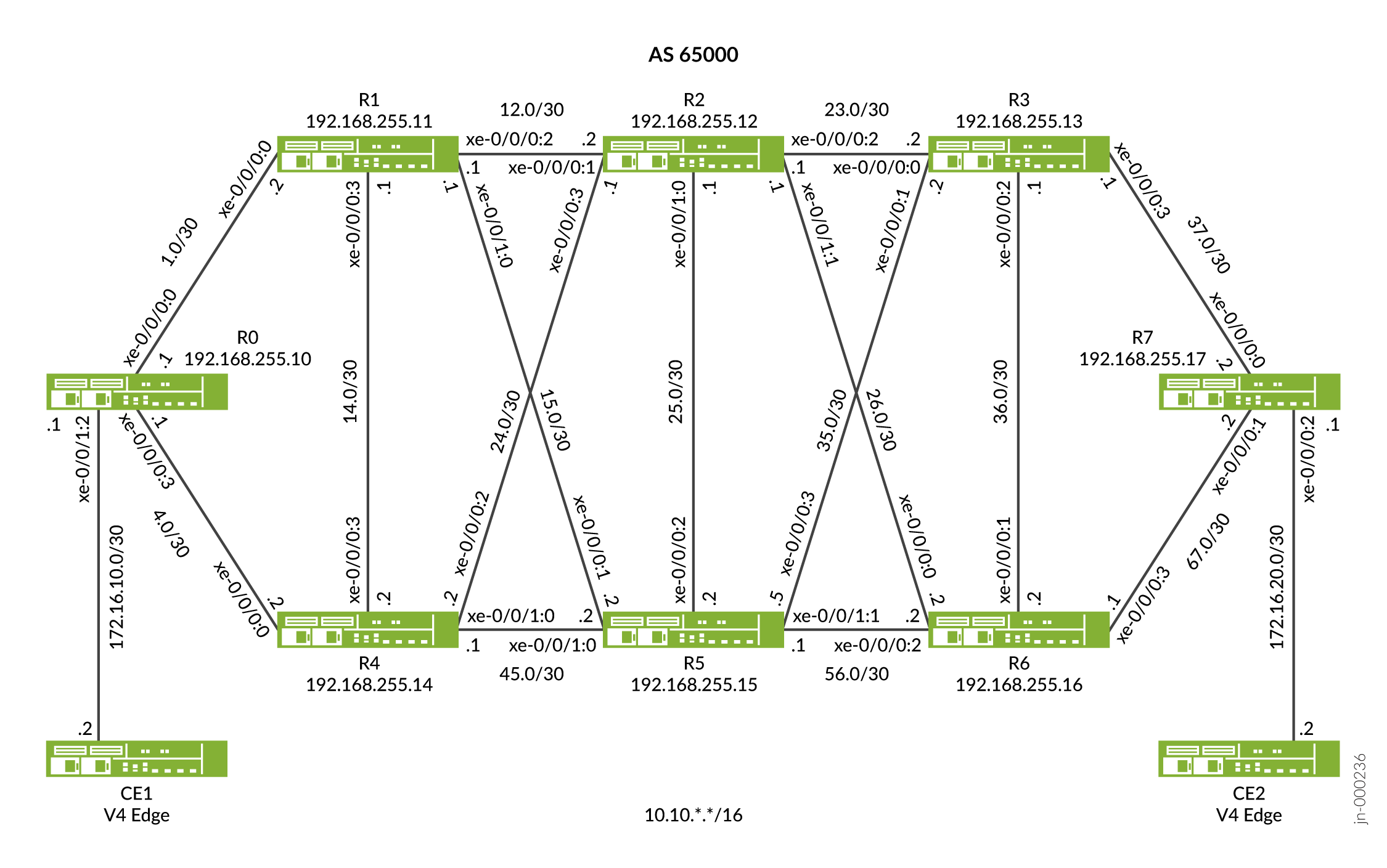 Network topology diagram for AS 65000 with routers R0 to R7 and customer edge devices CE1 and CE2. Shows IP addresses, subnet info, and point-to-point links for network design and troubleshooting.