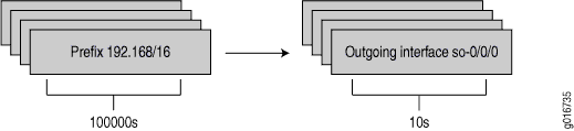 Network routing diagram with prefix 192.168/16 linked to outgoing interface so-0/0/0, indicating routing process.
