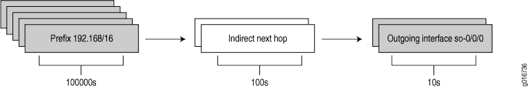 Routing process showing a packet's path based on destination prefix 192.168/16. Highlights indirect next hop and outgoing interface so-0/0/0.