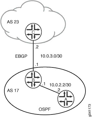 Network topology with AS 23 containing Router C and AS 17 with Routers A and B using OSPF. Router B connects to Router C via 10.0.3.0/30.