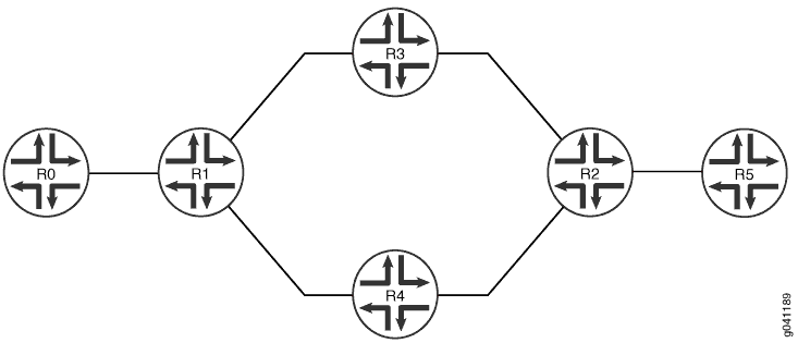 Network topology diagram showing six routers labeled R0 to R5. R0 and R5 are endpoints; R1 to R4 form a ring structure.