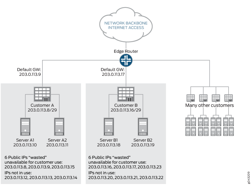 Network topology showing public IP allocation: Edge router connects to customers. Customer A: 203.0.113.8/29, gateway 203.0.113.9, servers 203.0.113.10 and 203.0.113.11. Customer B: 203.0.113.16/29, gateway 203.0.113.17, servers 203.0.113.18 and 203.0.113.19. Highlights IP inefficiencies.