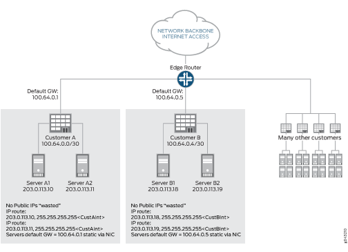 Network topology diagram showing customers connected to an edge router with efficient IP allocation. Customer A subnet 100.64.0.0/30, servers 203.0.113.10 and 203.0.113.11. Customer B subnet 100.64.0.4/30, servers 203.0.113.18 and 203.0.113.19. Edge router connects to network backbone with default gateways 100.64.0.1 and 100.64.0.5.