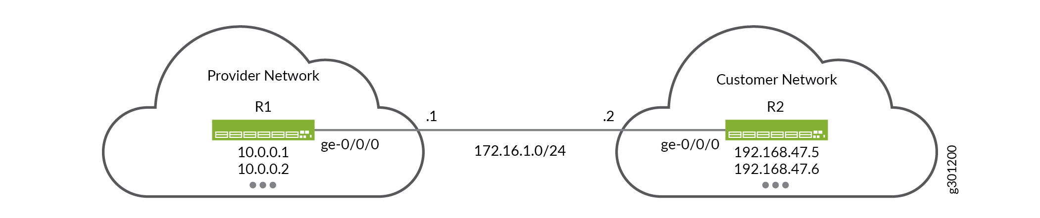 Network topology diagram showing Provider Network with Router R1 and IPs 10.0.0.1, 10.0.0.2 connected to Customer Network with Router R2 and IPs 192.168.47.5, 192.168.47.6. Routers R1 and R2 linked via subnet 172.16.1.0/24 with R1 at 172.16.1.1 and R2 at 172.16.1.2.