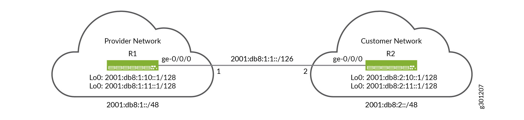 Network topology diagram showing IPv6 connection between Provider Network with router R1 and Customer Network with router R2.