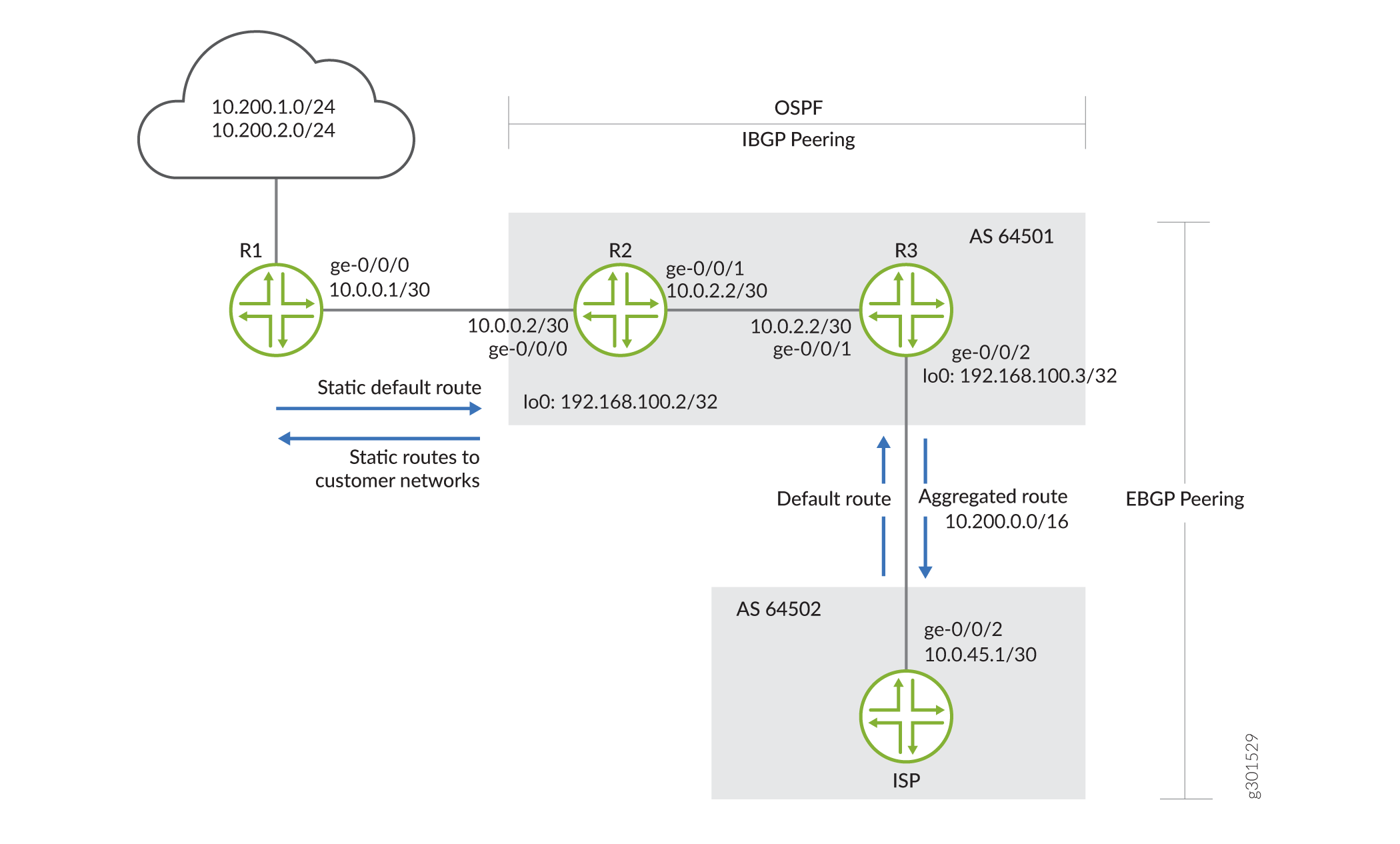 Network topology diagram showing routing and peering between routers. R1 connects to external networks via cloud, uses static routes. R2 connects to R1 and R3, uses OSPF and IBGP. R3 connects to ISP, advertises aggregated route, uses EBGP. ISP sends default route to R3.