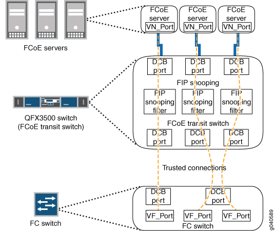 FCoE Transit Switch Connecting FCoE Devices to an FC Switch