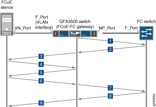 Network diagram showing connectivity in a Fibre Channel over Ethernet environment with a host device, gateway switch, FC switch, and multiple data paths.