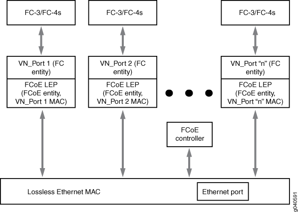 ENode Components