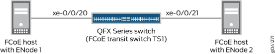 FCoE network diagram with two hosts labeled ENode 1 and ENode 2 connected to a QFX Series switch TS1 via interfaces xe-0/0/20 and xe-0/0/21.
